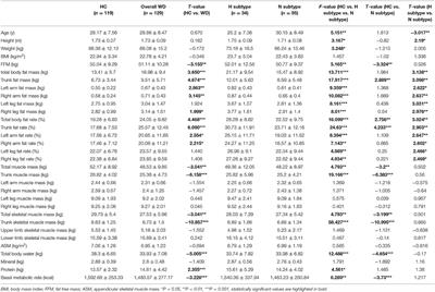 Nutritional Status and Body Composition in Wilson Disease: A Cross-Sectional Study From China